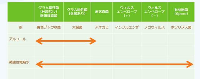 殺菌スペクトル