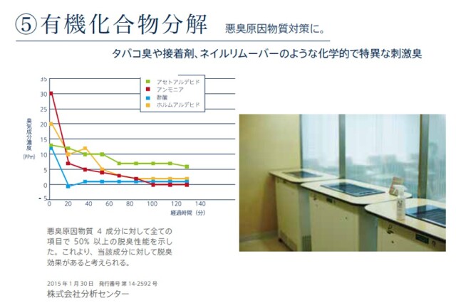 有機化合物分解