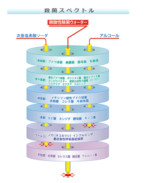 微酸性除菌ウォーター（無塩電解水）